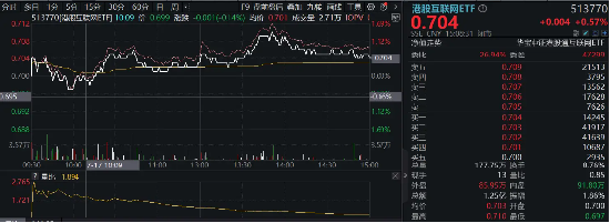 美联储“降息交易”开启？港股又抢先启动，港股互联网ETF（513770）盘中涨逾1%，近5日吸筹超7000万元！  第2张