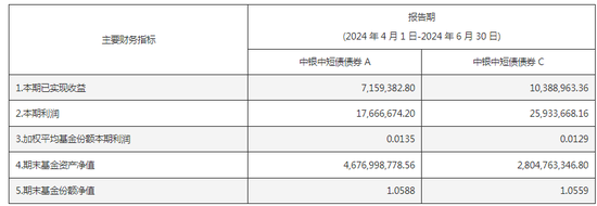 规模大增！资金涌入短债基金