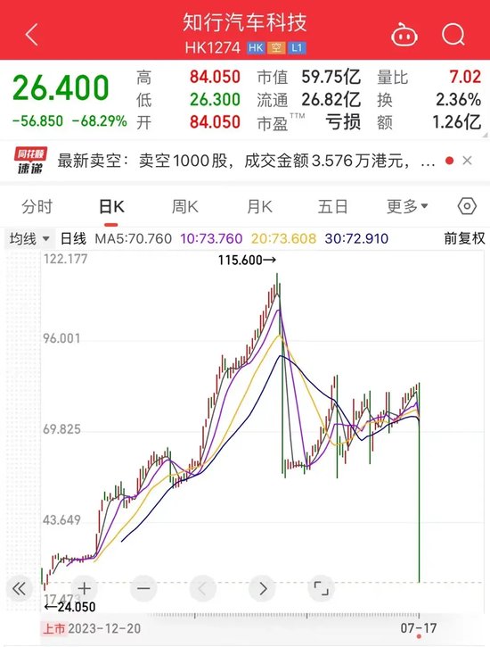 “现在不是炒智驾吗？”港股自动驾驶第一股，突然暴跌68%！