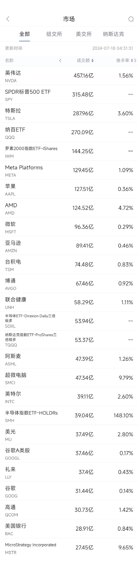 7月17日美股成交额前20：特朗普称封禁TikTok会让扎克伯格从中渔利  第1张