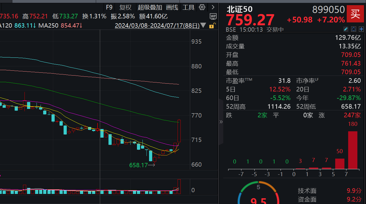 狂涨逾7%！北交所个股率先大爆发，市场风格即将切换？