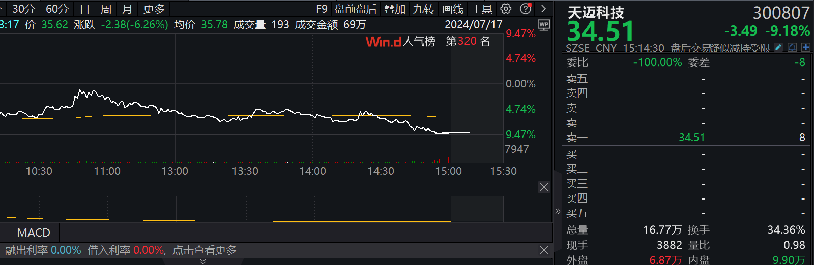 狂涨逾7%！北交所个股率先大爆发，市场风格即将切换？