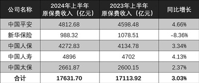 五大上市险企上半年共揽保费1.76万亿元