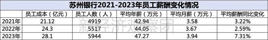 上市银行薪酬榜之平安、北京、苏州：年薪均低于50万，这家成上半年“罚单之王”