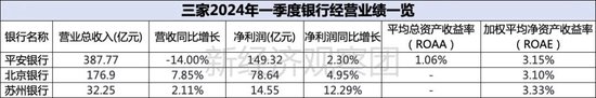 上市银行薪酬榜之平安、北京、苏州：年薪均低于50万，这家成上半年“罚单之王”