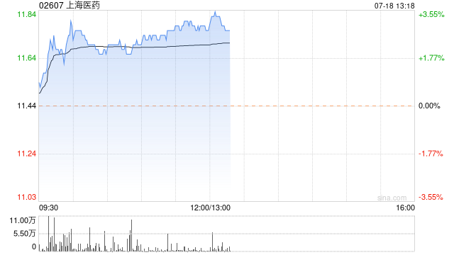 上海医药午后涨超3% 机构指公司创新转型进入商业化兑现阶段  第1张