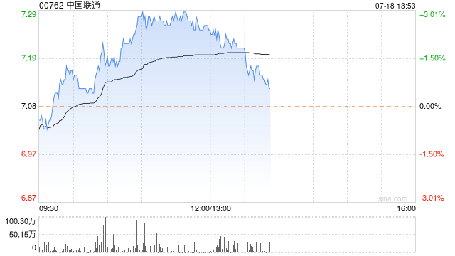 电信股早盘回暖 中国联通及中国电信均涨超2%