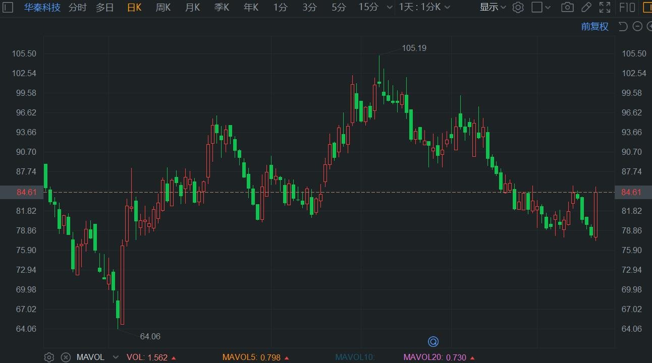 A股异动丨“一阳吞四阴” 华秦科技大涨超8%收复此前跌幅