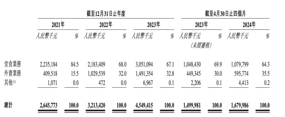 小菜园二度冲刺港交所：今年前四个月已赚1.9亿元 估值百亿对赌压身  第1张