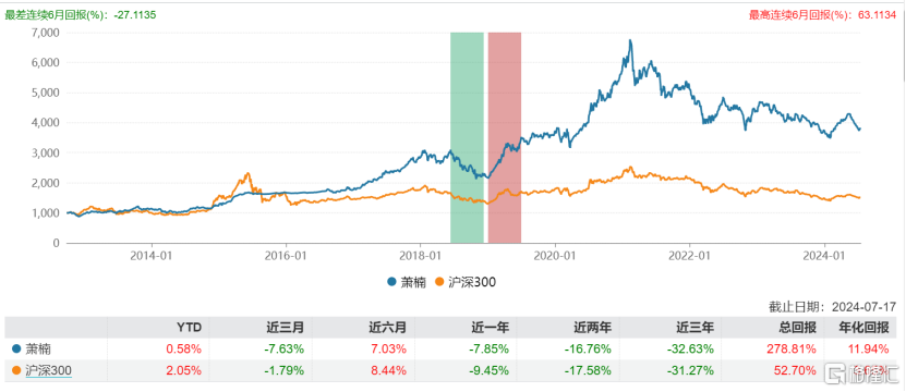 萧楠二季度减持白酒股，加仓港股，腾讯控股新进其前十大重仓股