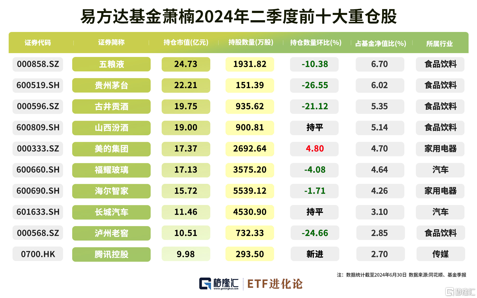 萧楠二季度减持白酒股，加仓港股，腾讯控股新进其前十大重仓股