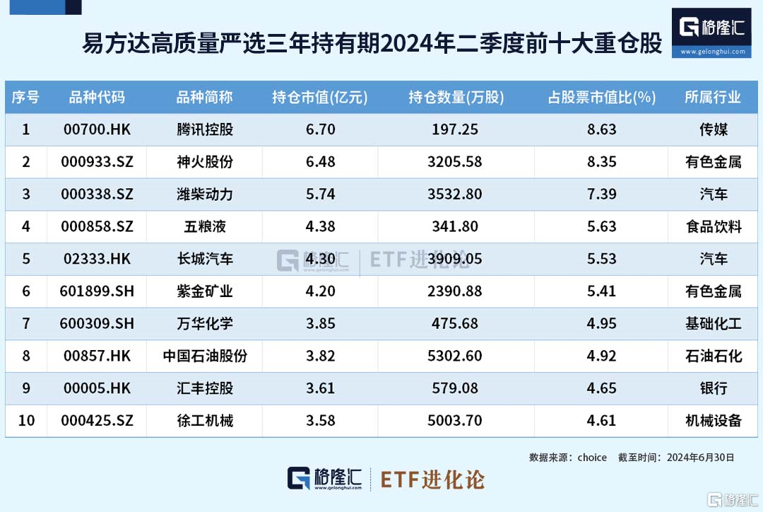 萧楠二季度减持白酒股，加仓港股，腾讯控股新进其前十大重仓股