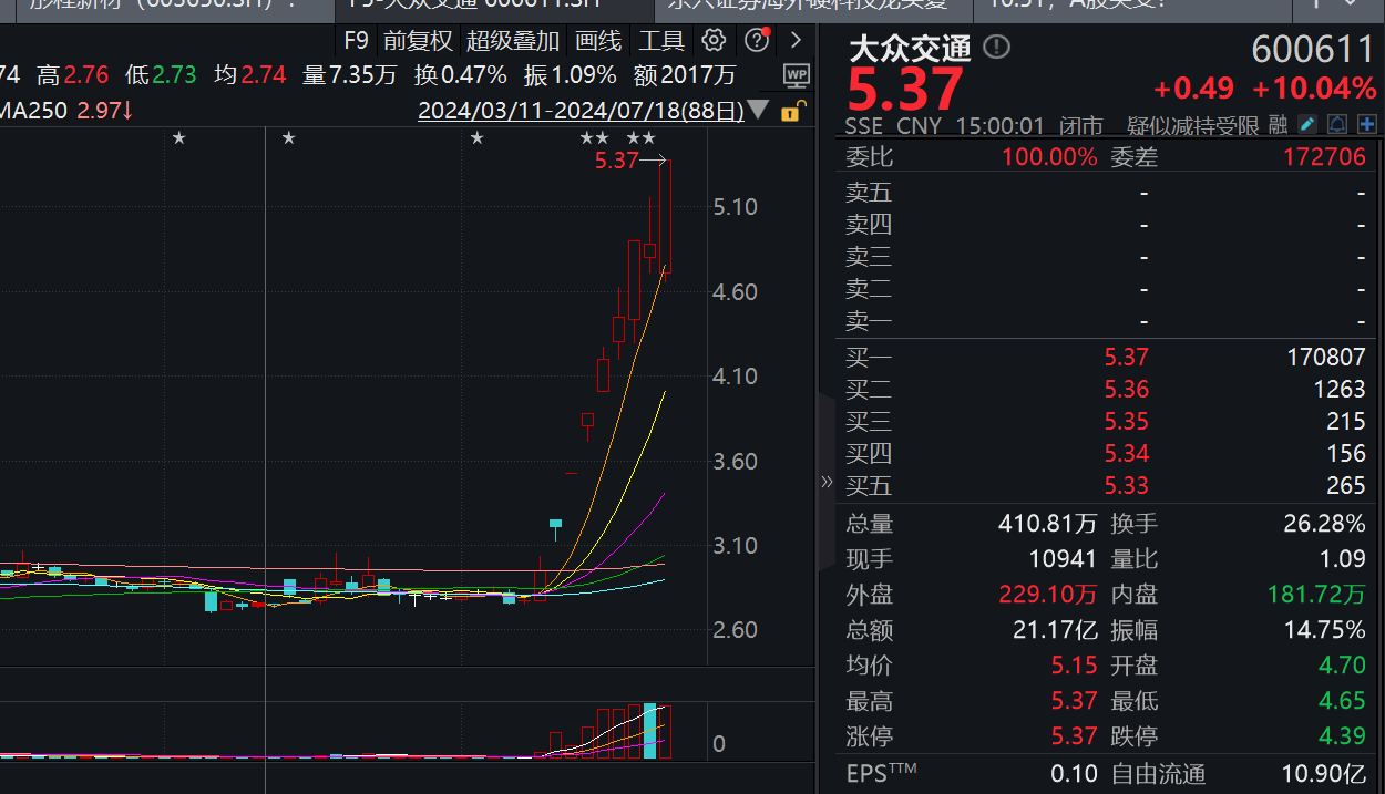 低开高走！光刻机带头，今天为何能绝地反击？