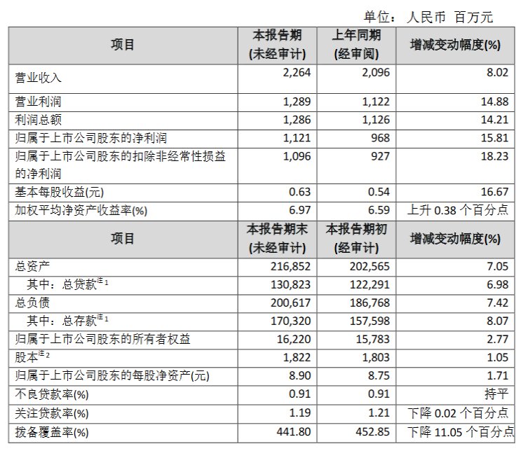 苏农银行：上半年实现归母净利润11.21亿元 同比增长15.81%  第1张