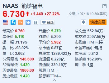 美股异动 | 能链智电大涨超27% 入选标普全球《可持续发展年鉴(中国版)》