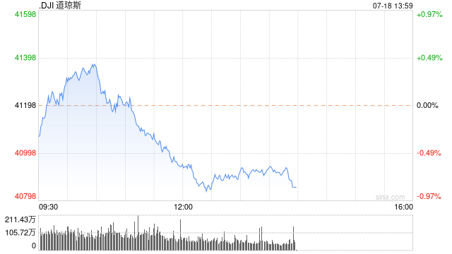 午盘：三大股指悉数走低 纳指延续昨日下跌趋势  第1张