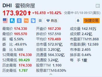 霍顿房屋涨超10%创新高 第三财季业绩超预期+高达40亿美元的股票回购计划  第1张