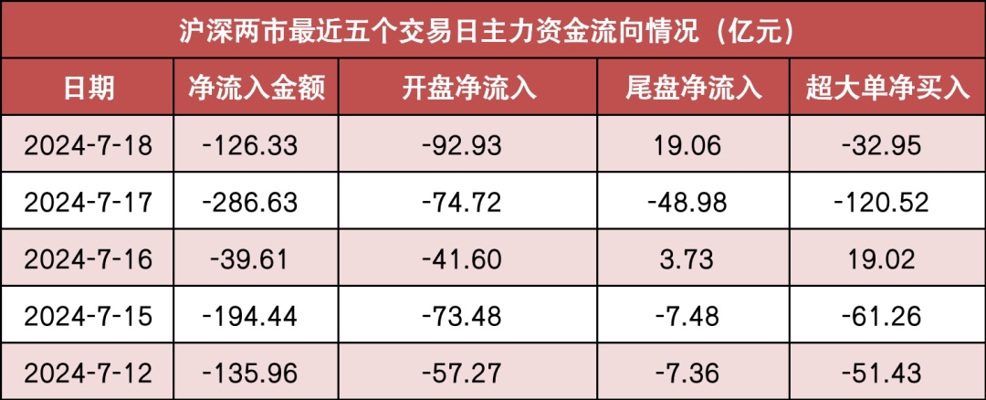 两市主力资金净流出126亿元 电力设备等行业实现净流入  第1张