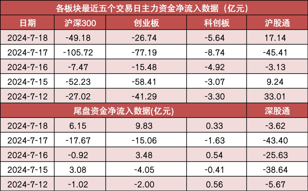 两市主力资金净流出126亿元 电力设备等行业实现净流入  第2张