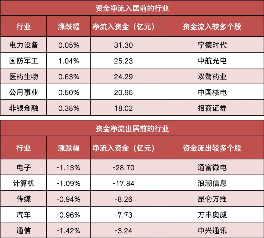 两市主力资金净流出126亿元 电力设备等行业实现净流入