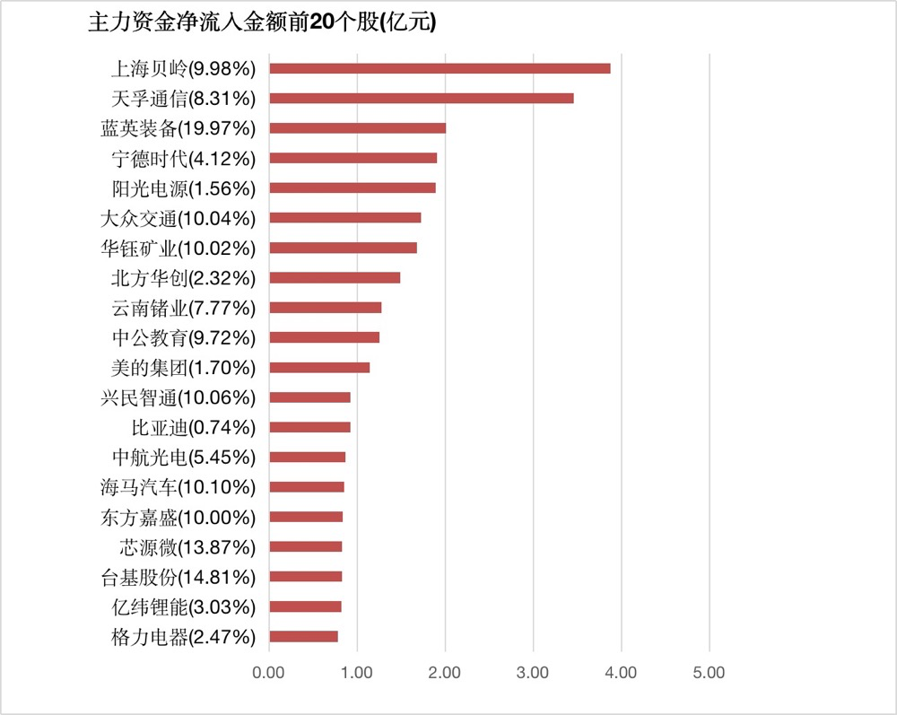 两市主力资金净流出126亿元 电力设备等行业实现净流入  第4张