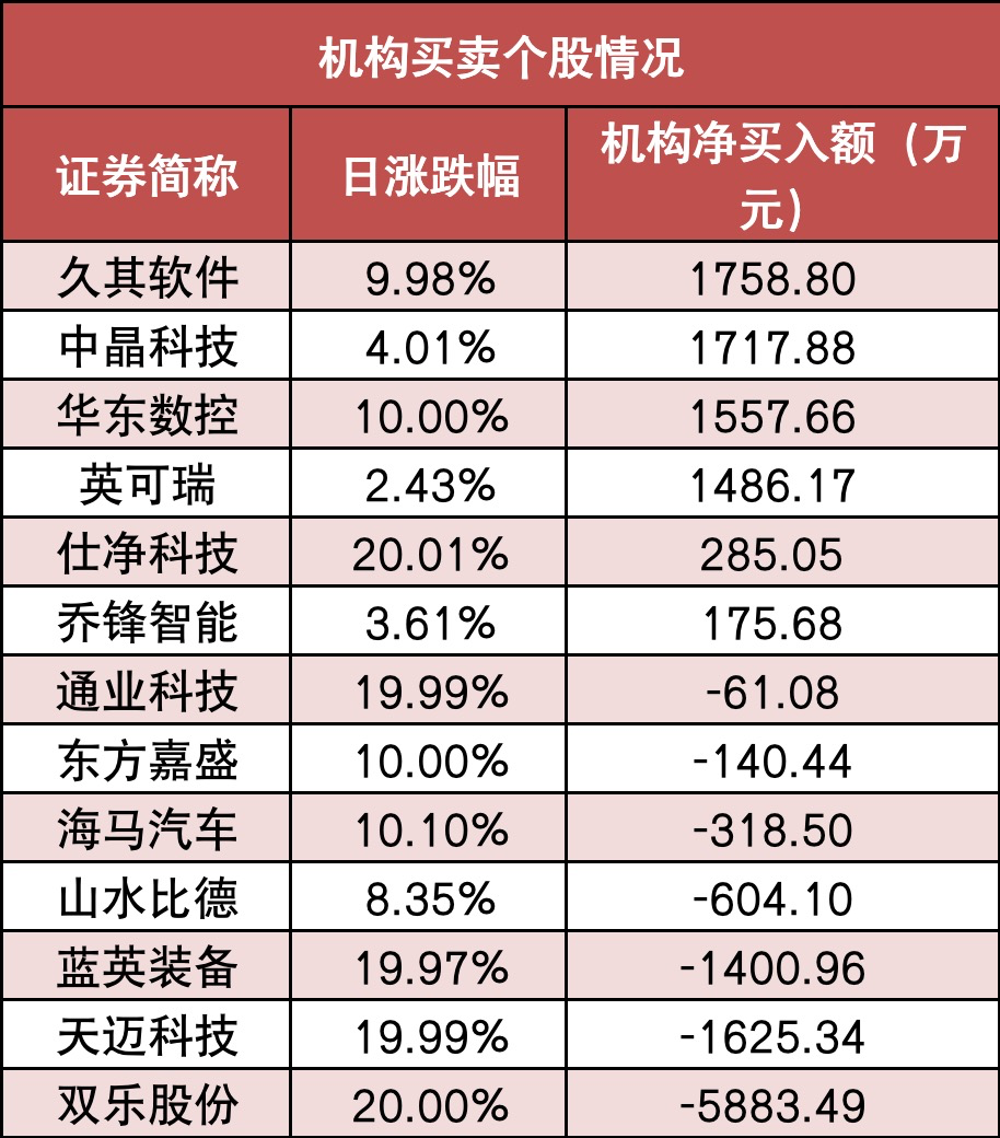 两市主力资金净流出126亿元 电力设备等行业实现净流入  第5张