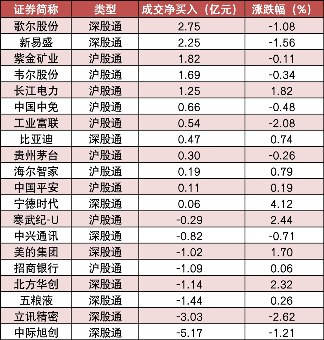 两市主力资金净流出126亿元 电力设备等行业实现净流入  第6张