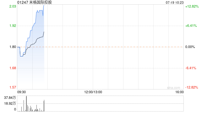 米格国际控股早盘股价上涨5.55% 现报1.90港元
