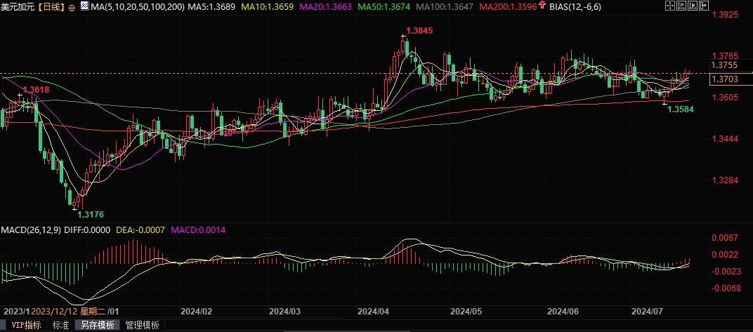 道明证券：加拿大央行下周将降息，晚些时候还有更多降息！