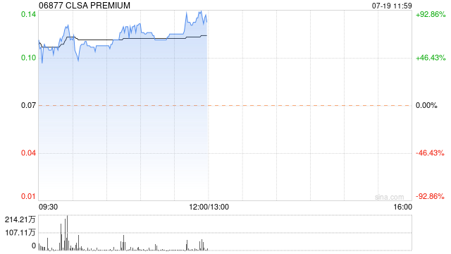 CLSA PREMIUM时隔逾1年复牌 早盘一度飙升逾77%  第1张