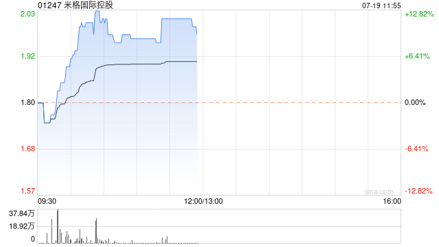 米格国际控股早盘涨幅持续扩大 股价现涨近12%