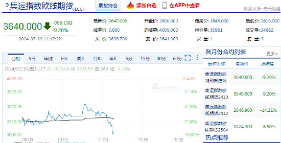 快讯：集运指数（欧线）主力合约日内走低，跌超9%  第3张