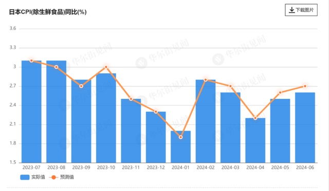 通胀升温！日本6月核心CPI同比上升2.6%，央行7月加息有望？