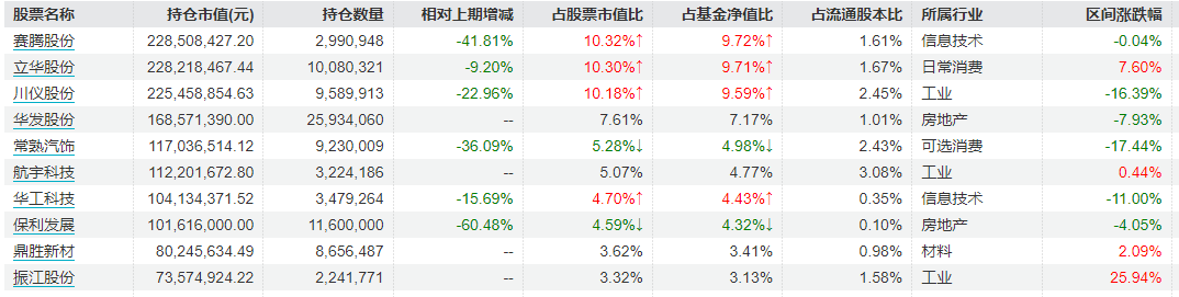 丘栋荣二季度持续高仓位运作，新进重仓西部矿业、金钼股份、湖北宜化等资源类、材料行业个股