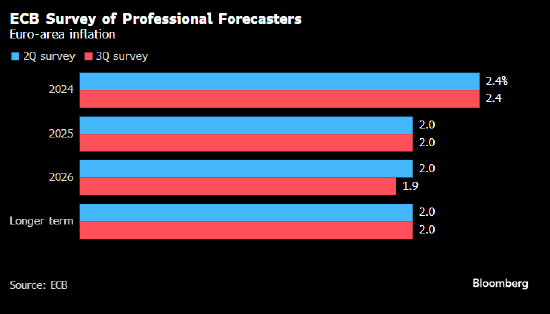 欧洲央行调查显示欧元区通胀明年将实现2%目标  第1张