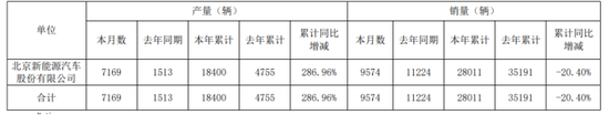 北汽蓝谷：价格战挤压利润，上半年最高预亏27亿  第2张