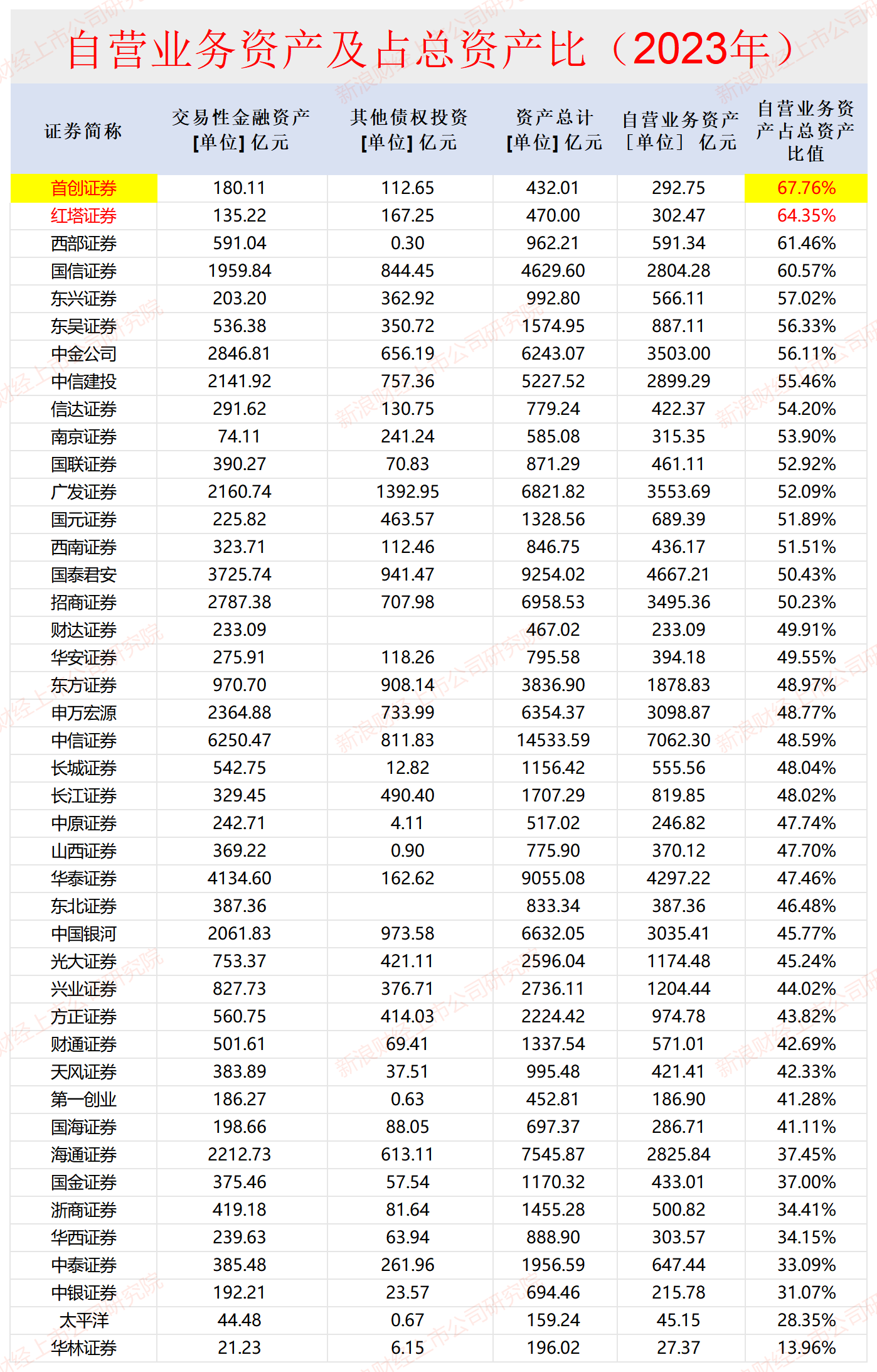 披着券商外衣的投资机构？首创证券自营收入占比最高 近七成资产是投资证券|数说券商自营