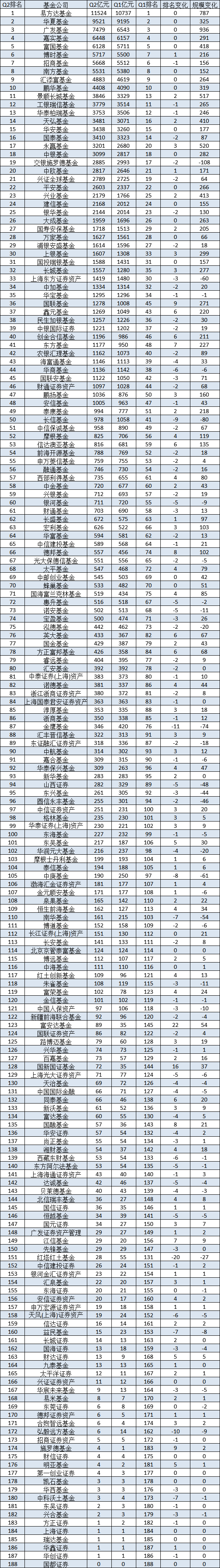 十大基金公司2024Q2规模增长排名：广发基金规模增长936亿元，易方达规模增加787亿，富国基金规模增加418亿