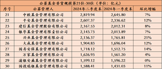 全面增长！基金公司上半年规模排名揭晓（附全部公司数据）  第3张