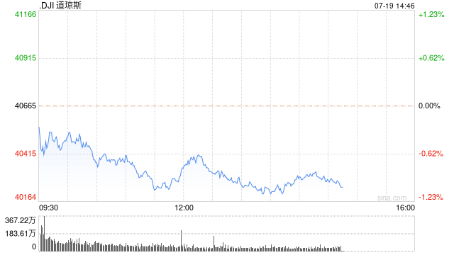 午盘：三大股指悉数走低 道指跌逾300点  第1张