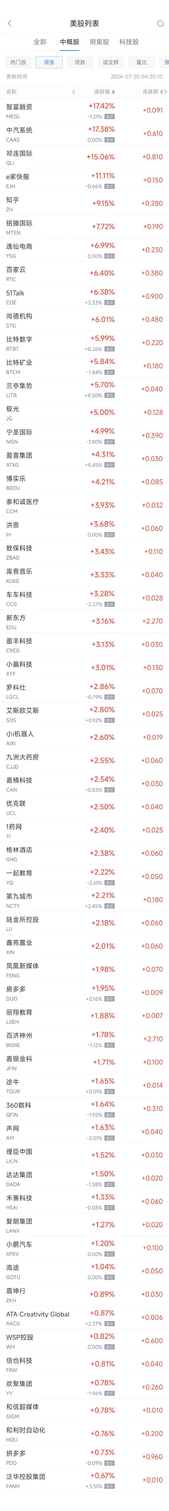 周五热门中概股涨跌不一 新东方涨3.2%，台积电跌3.6%