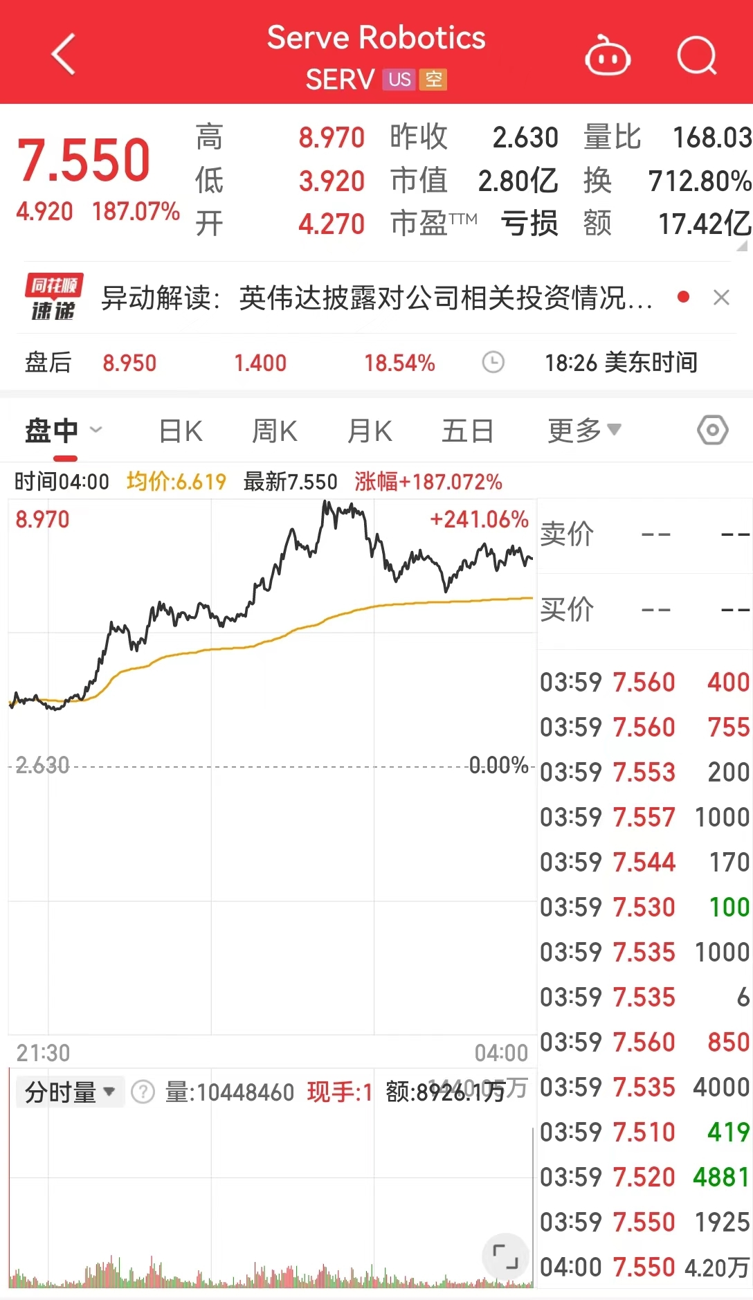 道指跌超377点，罗杰斯警告：美股将重回熊市！将部署2000台送货机器人，这家公司一度大涨近200%  第4张