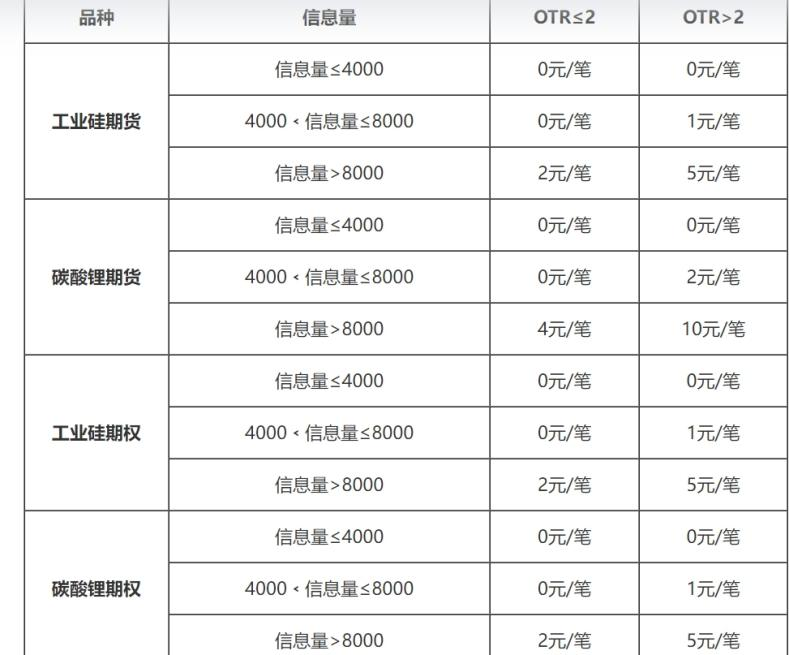 重磅！多家期货交易所齐行动：部分期货和期权交易收取申报费  第2张