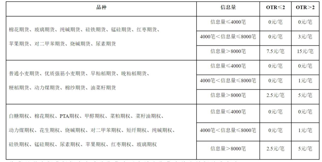 重磅！多家期货交易所齐行动：部分期货和期权交易收取申报费  第3张