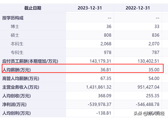 北京国企北汽蓝谷3年半亏185亿，80后女博士任董事长，人均薪酬超36万