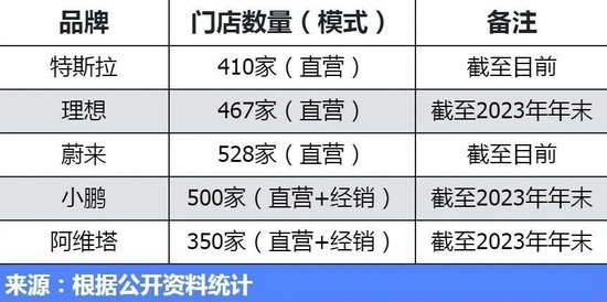 4年倒闭8000家，是谁杀死了4S店？  第2张