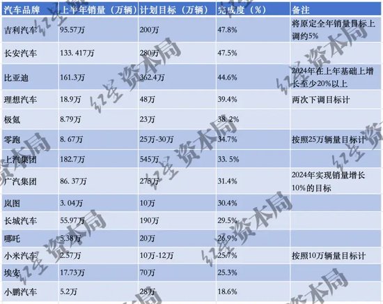 内卷之下，车企“期中考”两极分化  第2张