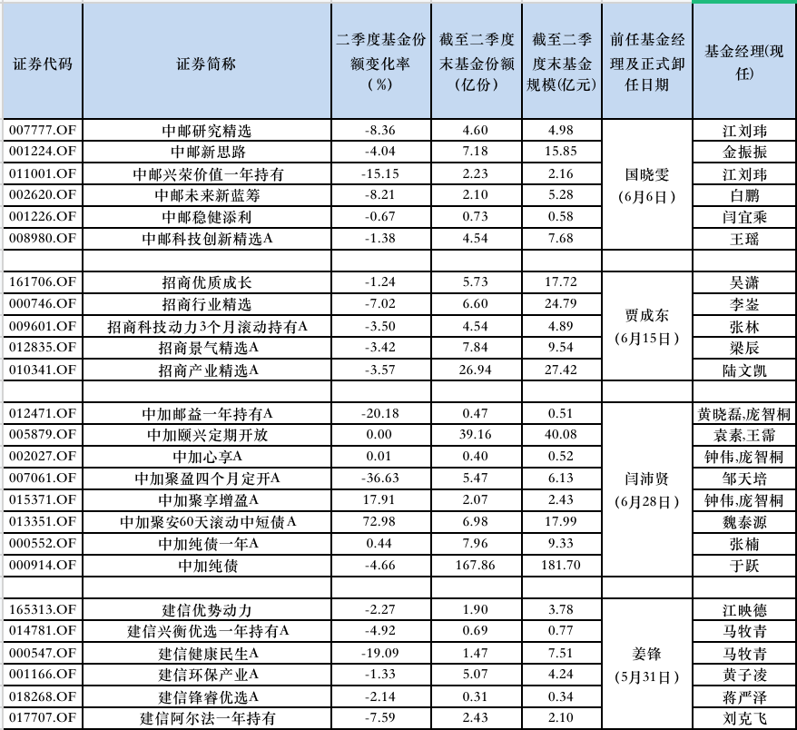 丘栋荣官宣离任，机构资金已“出逃”，知名基金经理离职后绝大部分基金大缩水  第4张