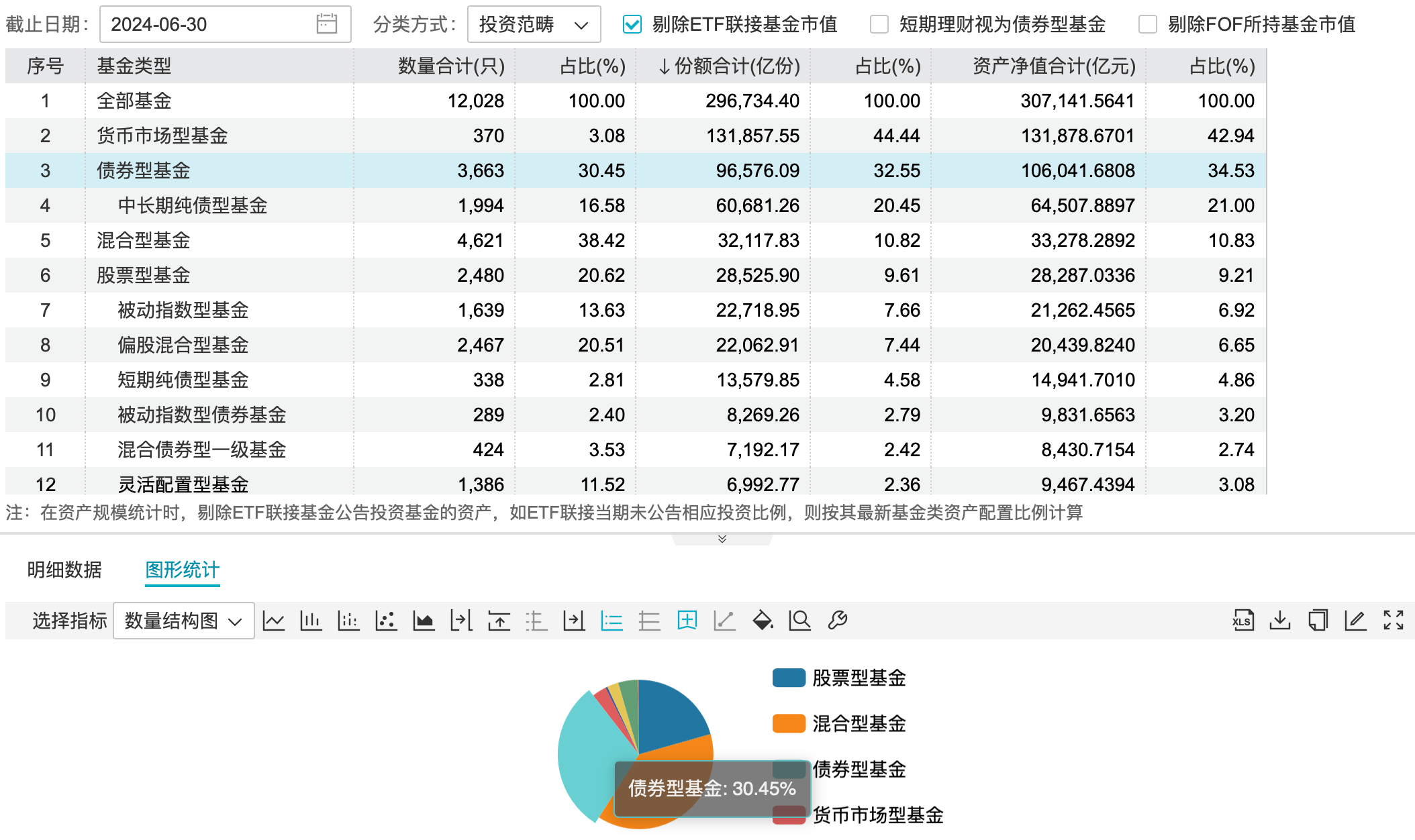 限购不断 规模仍大增 纯债基金规模超10万亿  第1张