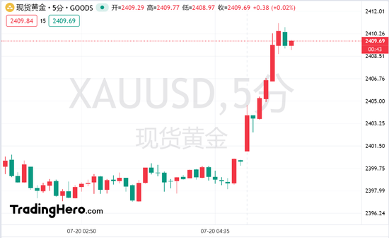 华尔街热议拜登退选，“特朗普交易”将被颠覆？  第1张